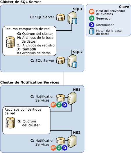 Configuración de servidor remoto agrupado