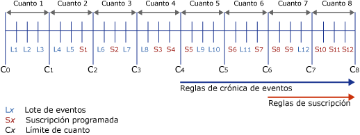 Ejemplo de línea de tiempo de eventos y suscripciones