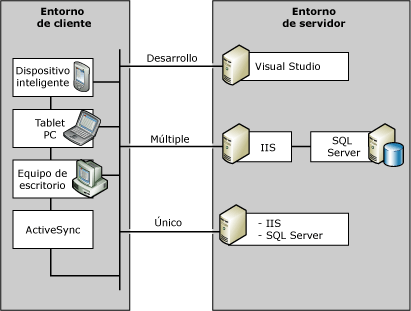 Entorno de SQL Server Compact Edition