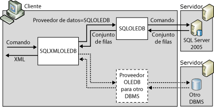 Arquitectura de formato XML en el cliente