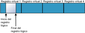 Resultados del archivo de registro después de truncar el registro
