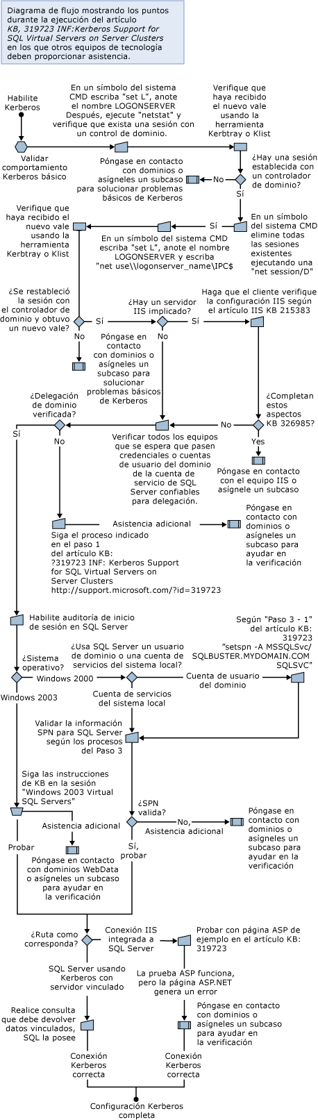 Habilitar Kerberos para SQL Server 2005