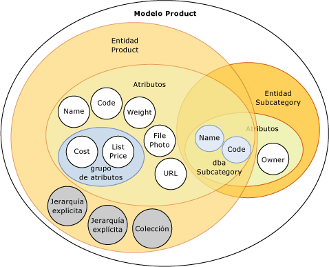 Objetos de un modelo de Master Data Services