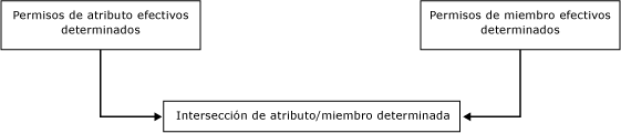 mds_conc_security_no_overlap