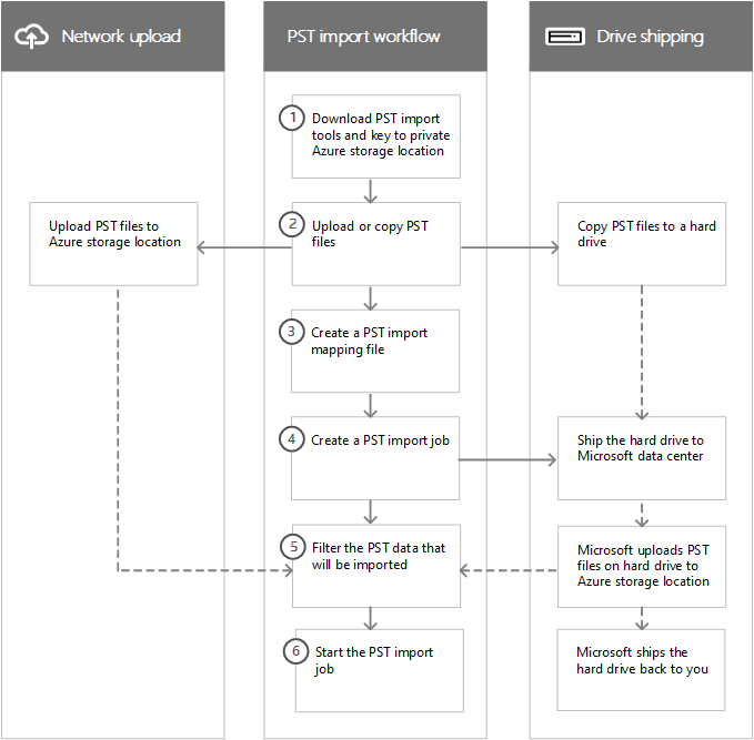 Flujo de trabajo del proceso de importación de PST.