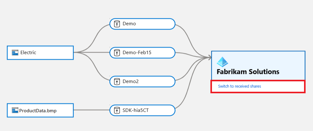 Captura de pantalla del mapa de linaje de recursos compartidos de Azure Active Directory que muestra el botón Cambiar a recursos compartidos recibidos resaltado.