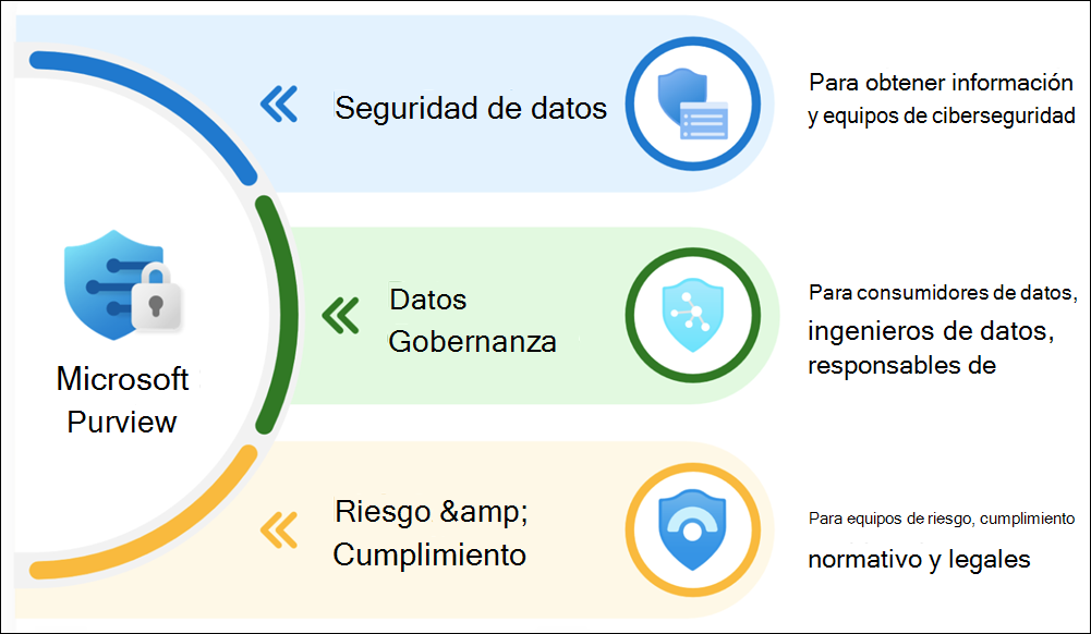 Áreas de solución en Microsoft Purview.