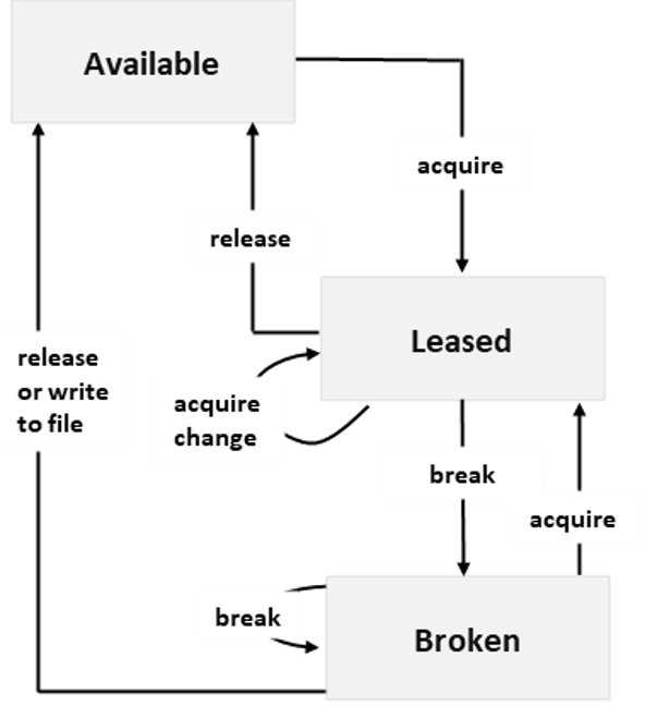 Diagrama que muestra los estados de concesión de archivos y los desencadenadores de cambio de estado.
