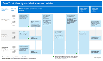 Imagen de directivas de acceso a identidades y dispositivos