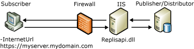 Componentes y flujo de datos de sincronización web Componentes y flujo de datos de sincronización web
