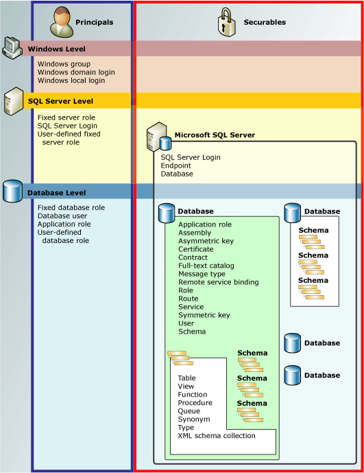 Diagrama de jerarquías de permisos de Motor de base de datos