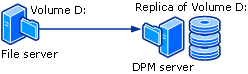 Diagrama del proceso de protección basado en disco.