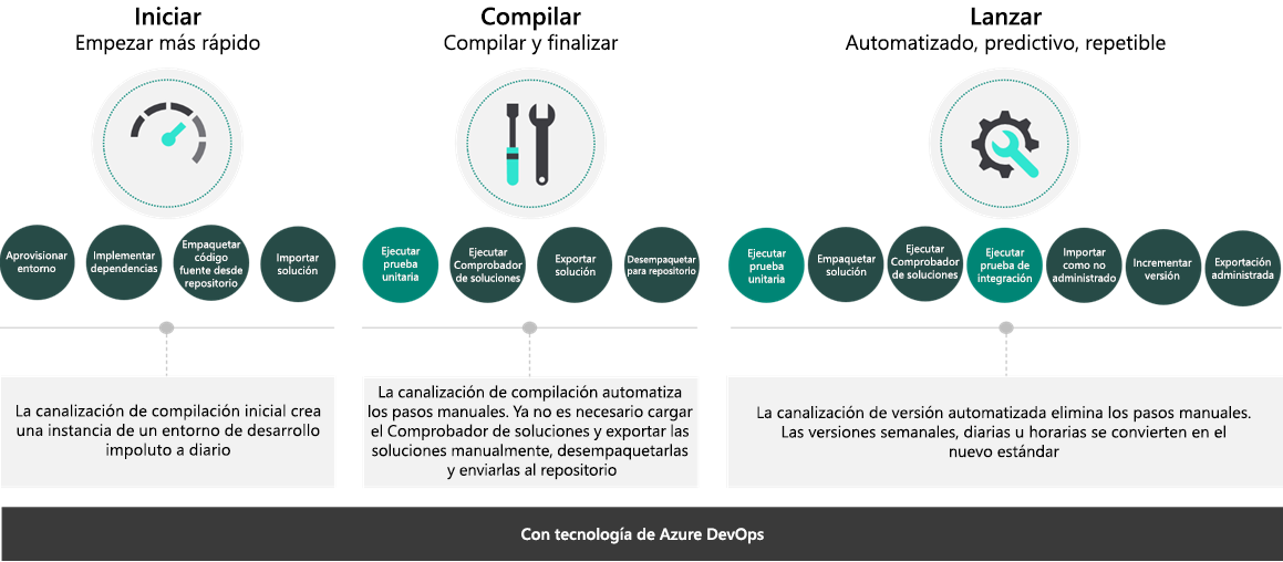 Diagrama de Azure DevOps con Microsoft Power Platform