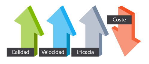 Diagrama de eficiencia y operaciones con calidad, rapidez, eficiencia y coste.