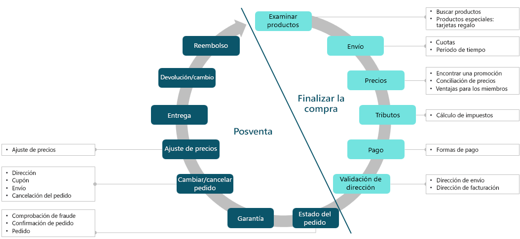Diagrama que muestra la asignación de dos escenarios: posventa y pago.