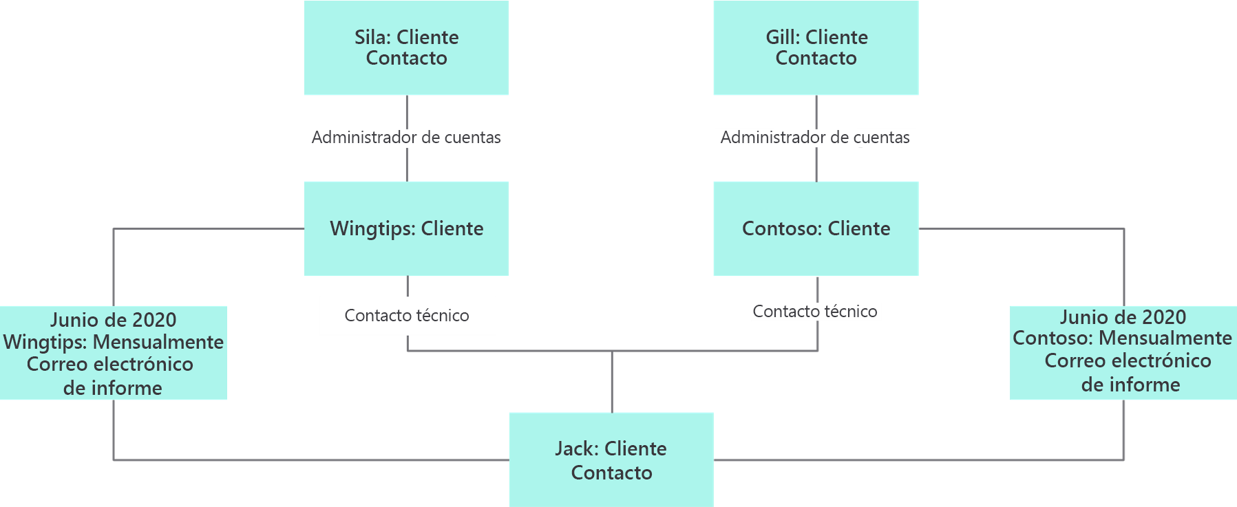Representación de un diagrama de objetos que muestra relaciones.