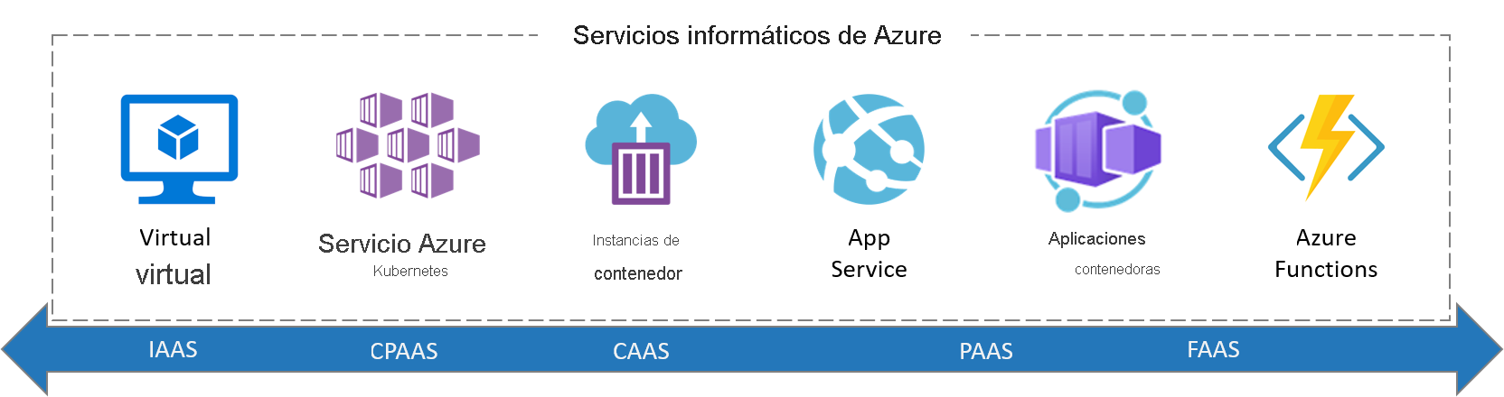 Captura de pantalla que muestra todos los servicios de proceso de Azure.