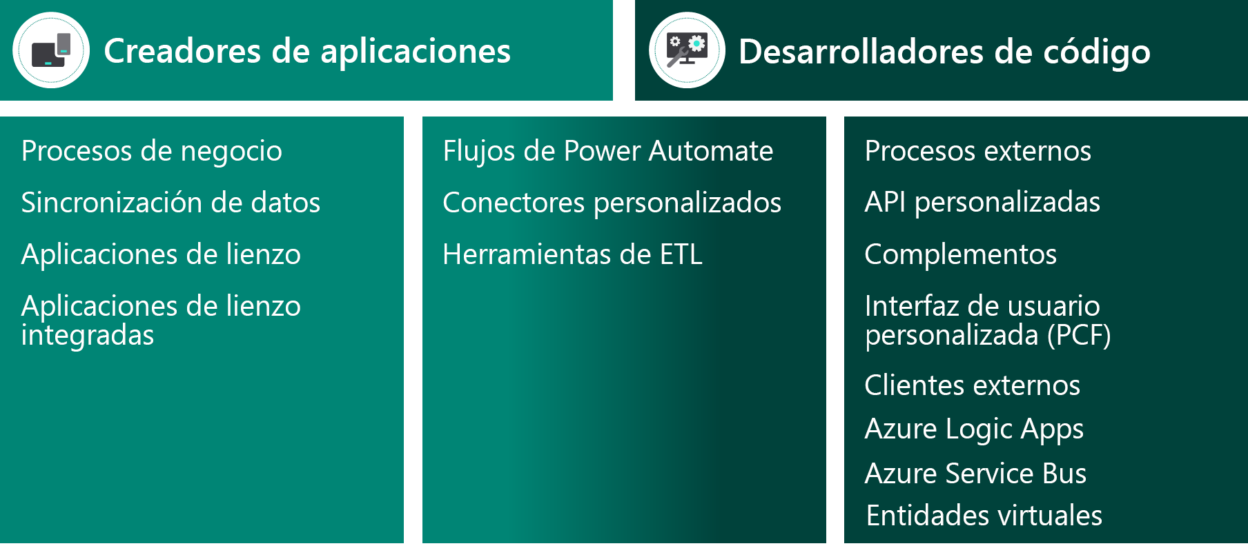 Diagrama en el que se muestran los enfoques de integración