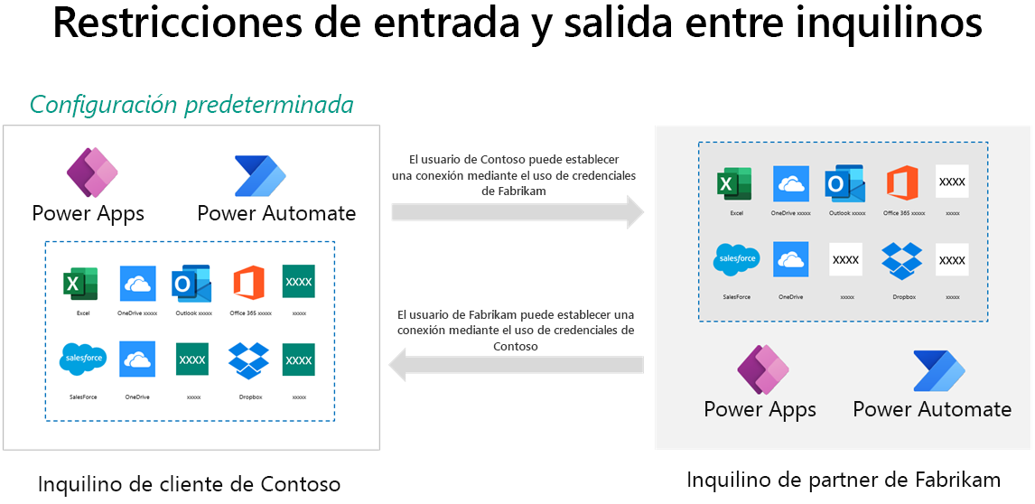 Restricciones de entrada y salida entre inquilinos.