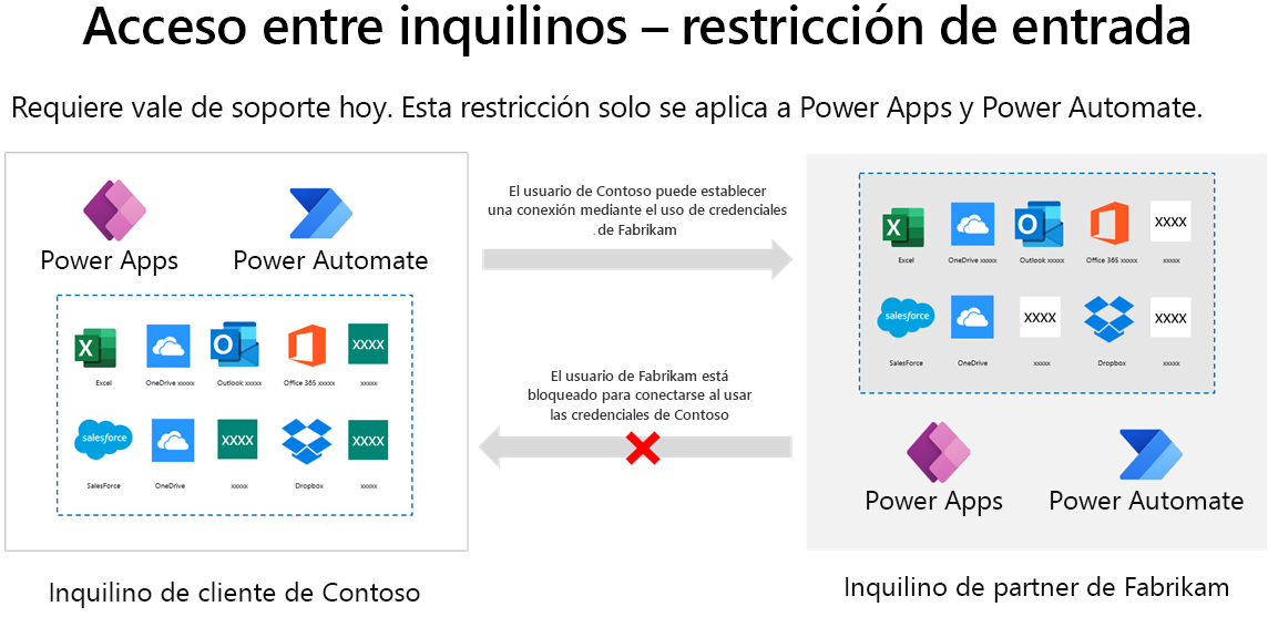 Captura de pantalla de restricción de entrada entre suscriptores