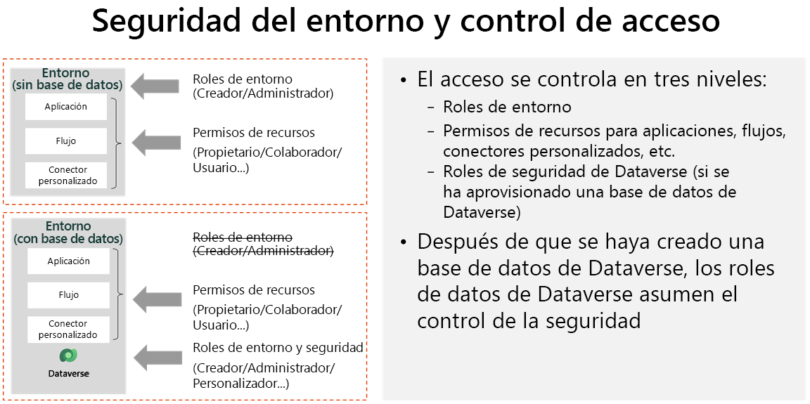 Diagrama de roles de seguridad de acceso e inquilinos.