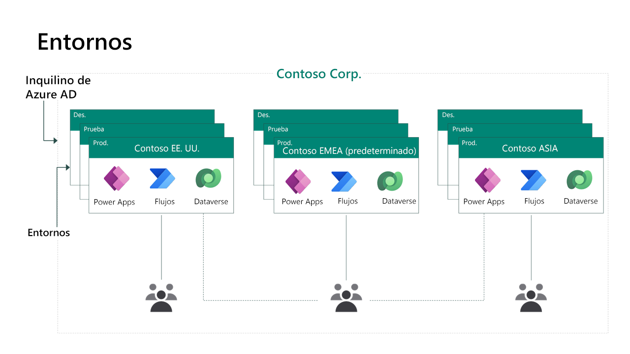 Diagrama en el que se representan varios entornos