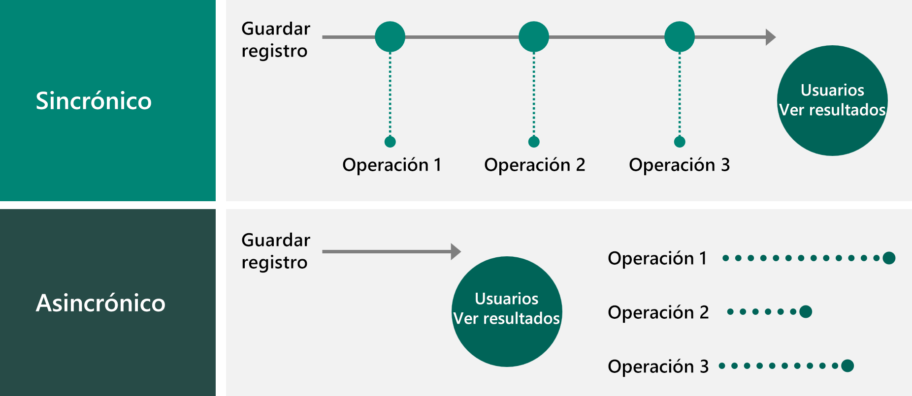 Diagrama de trabajo sincrónico y asincrónico.