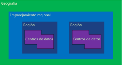 Diagrama de ubicaciones de disponibilidad de Azure.