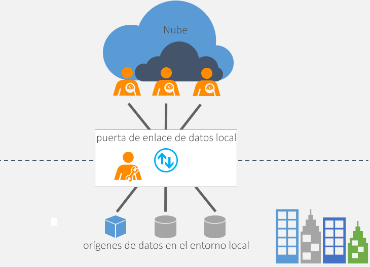 Diagrama de la aplicación de puerta de enlace de datos local.