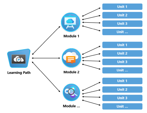 representación gráfica de la estructura de contenido de Microsoft Learn. Las rutas de aprendizaje son una agrupación de módulos. Los módulos son una agrupación de unidades.