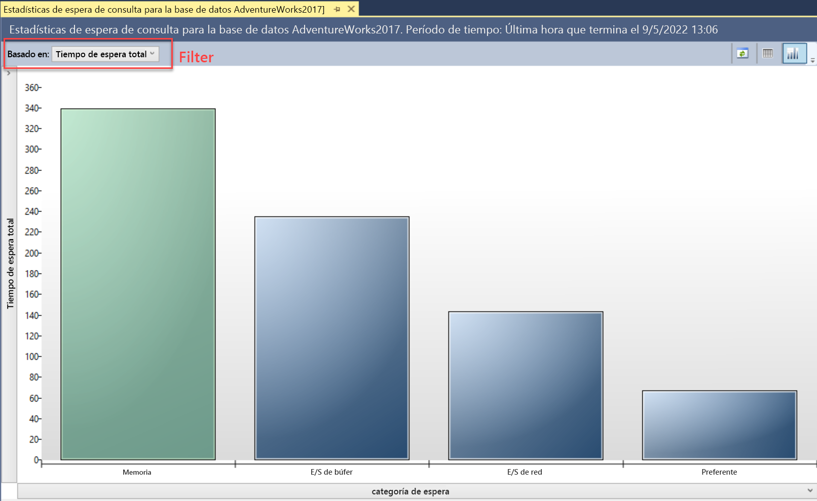Captura de pantalla de la vista Estadísticas de espera de consulta en la que se muestran las categorías que más impactan como un gráfico de barras.