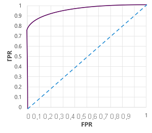 Diagrama de una curva ROC.
