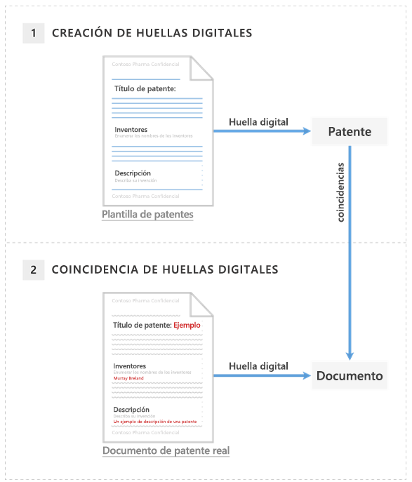 Diagrama en el que se muestra un documento de patente en comparación con la huella digital del documento de una plantilla de patente.