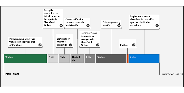 Diagrama que muestra la escala de tiempo para crear una implementación de ejemplo de clasificadores entrenables.