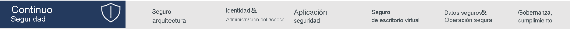 Diagrama muestra procedimientos de ejemplo para la seguridad continua: arquitectura de seguridad, administración de identidades y acceso, seguridad de aplicaciones, infraestructura segura, datos seguros y operaciones seguras, gobernanza y cumplimiento.