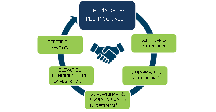 Diagrama que representa la teoría de las restricciones: identificar la restricción, aprovecharla, subordinar y sincronizarse con ella, elevar el rendimiento de la restricción, repetir el proceso