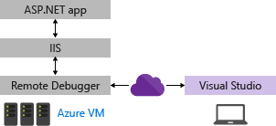 Diagrama que muestra la relación entre Visual Studio, una máquina virtual de Azure y una aplicación ASP.NET. IIS y el depurador remoto se representan con líneas sólidas.