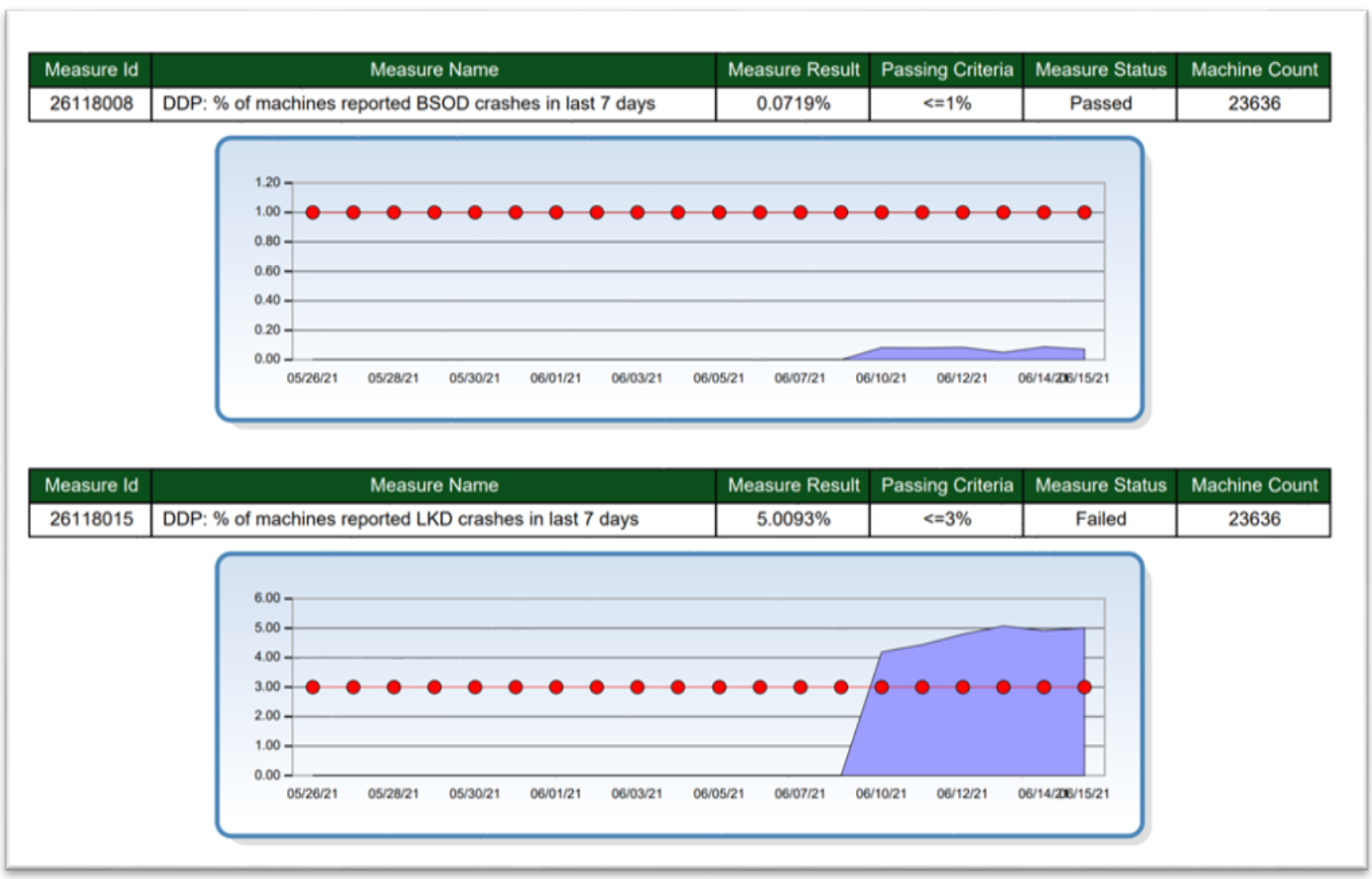 Captura de pantalla de la sección Detalles del nivel del controlador.