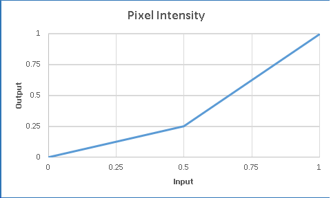 gráfico de intensidad de píxeles para la función de transferencia de tablas.