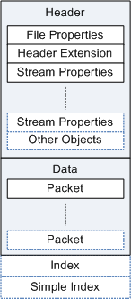 diagrama que muestra la estructura de archivos asf, incluidos los elementos del encabezado, los datos y el índice