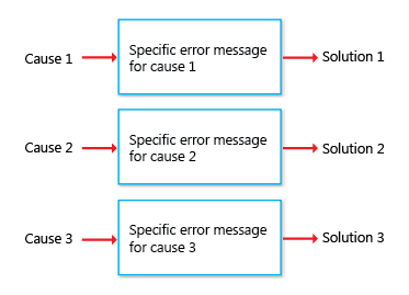 diagrama de tres mensajes que indican una causa cada