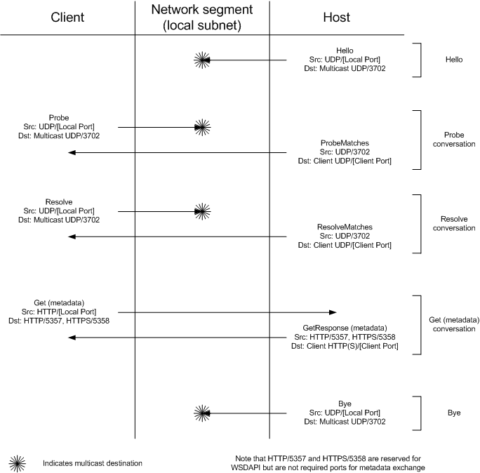 Diagrama en el que se muestra el tráfico UDP y HTTP entre un host de DPWS y un cliente.