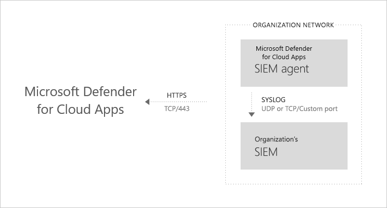 Diagram of SIEM integration architecture showing how Defender for Cloud Apps sends data to the SIEM agent and onward to the SIEM server.