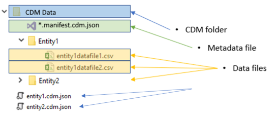 Common Data Model folder structure Common Data Model folder structure - *.manifest.cdm.json.