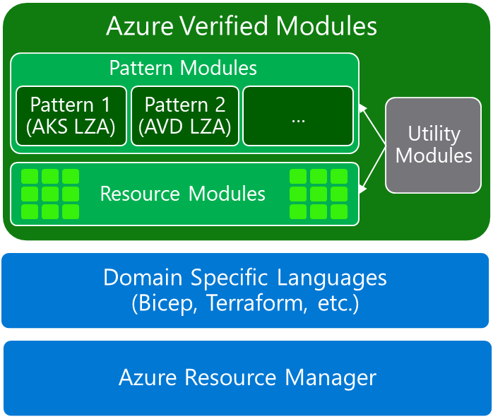 Azure Verified Modules