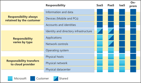 Shared Responsibility Model. Graph comparing SaaS, PaaS, IaaS and On-Prem.