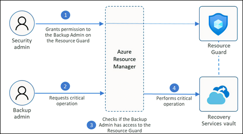 Security admin and backup admin using Azure resource manager.