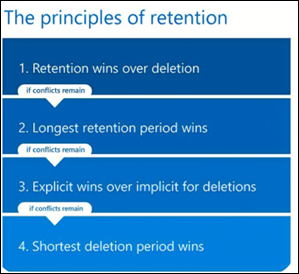 The principles of retention.