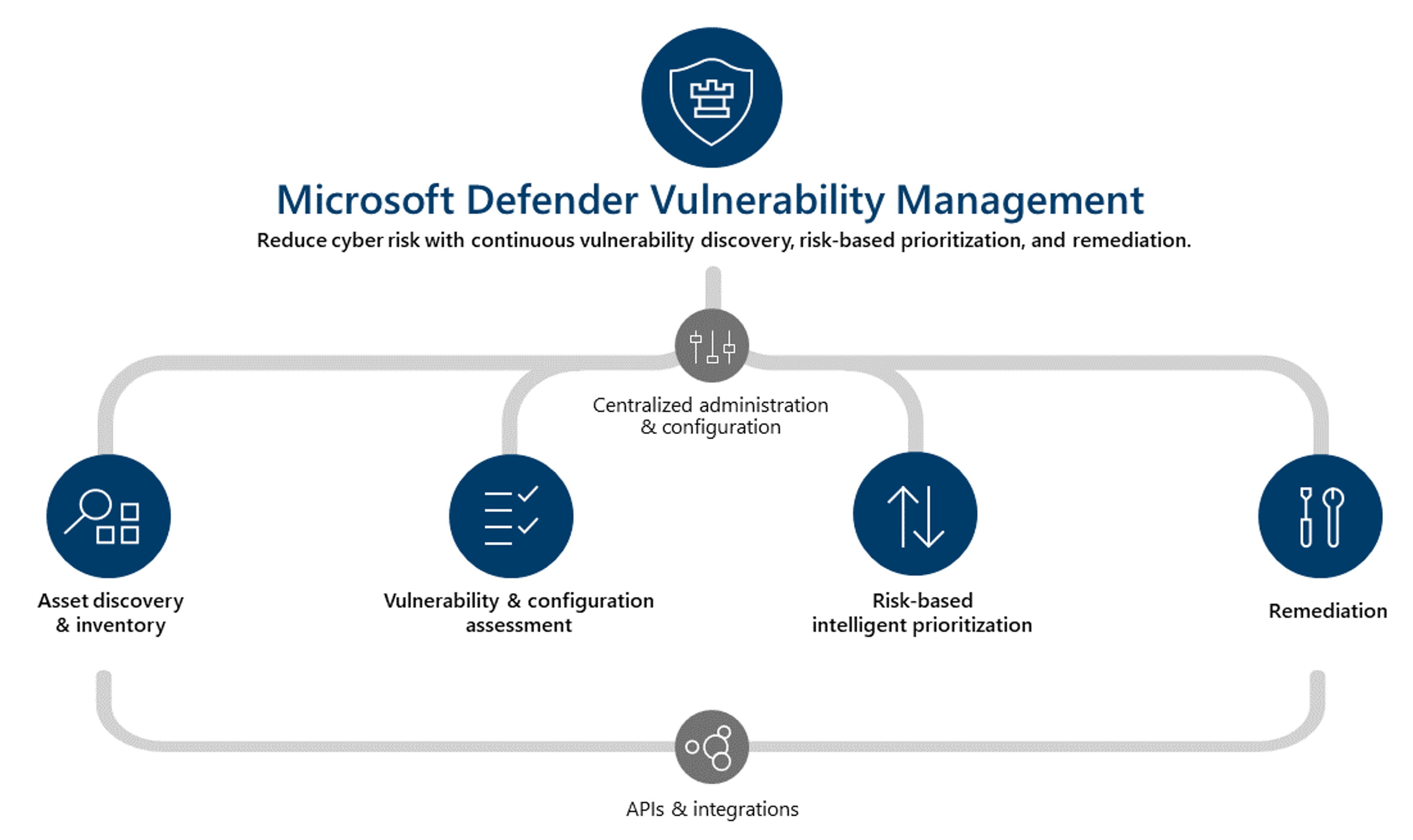 Overview of Microsoft Defender Vulnerability Management.