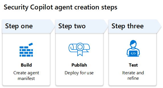 Image of the steps in agent creation in Security Copilot